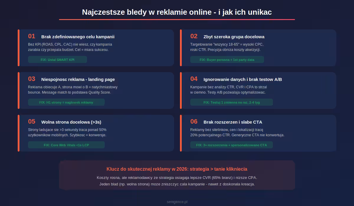Najczestsze bledy w reklamie online i jak ich unikac - infografika Semgence