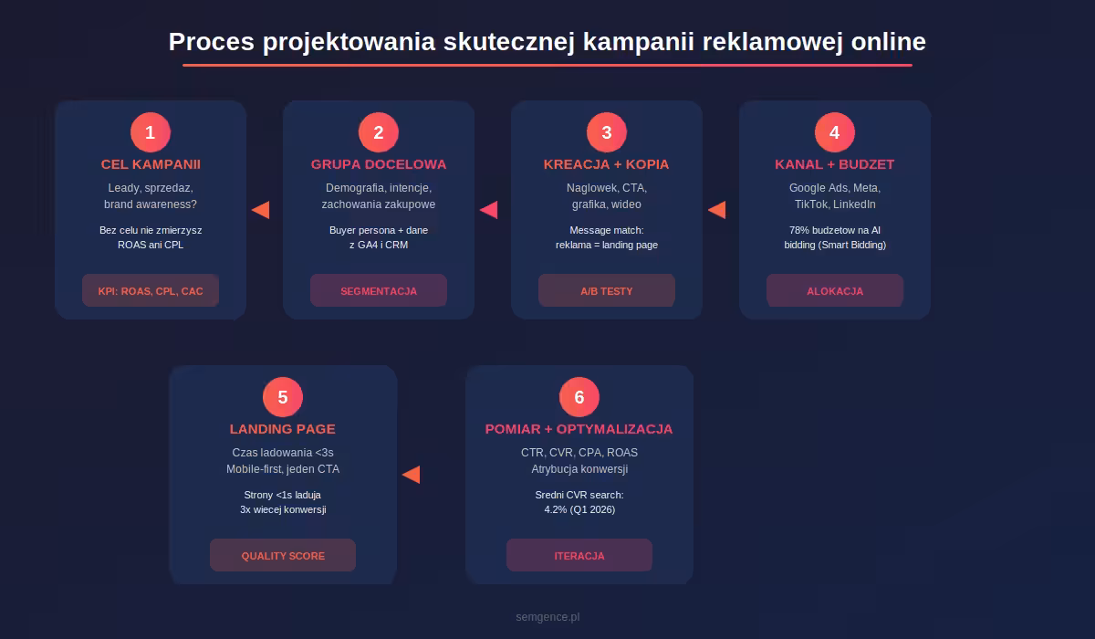 Proces projektowania skutecznej kampanii reklamowej online w 6 krokach - infografika Semgence