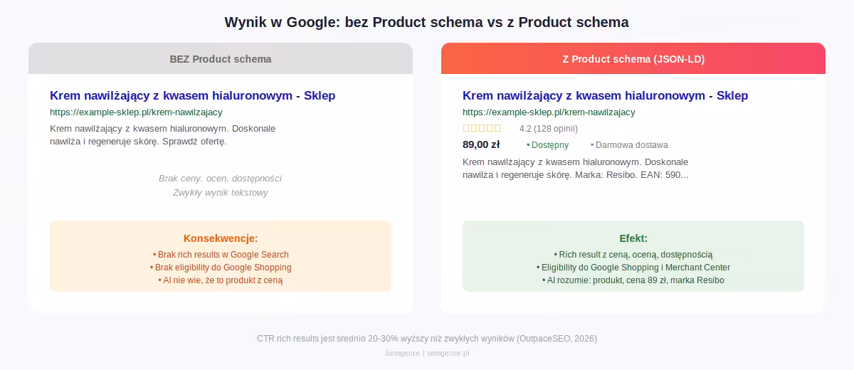 Porównanie wyniku w Google: bez Product schema vs z Product schema - rich results z ceną, oceną i dostępnością