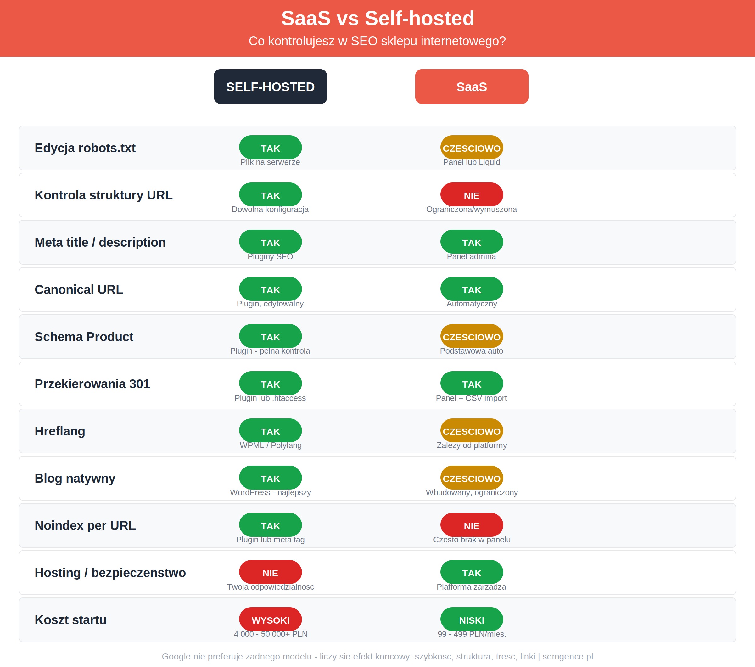 Porownanie SaaS vs self-hosted pod katem SEO e-commerce