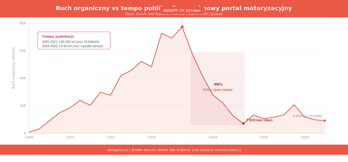 Ruch organiczny portalu motoryzacyjnego - wzrost z 682 do 77 317 i spadek o 88% po korekcie algorytmicznej (dane Ahrefs)