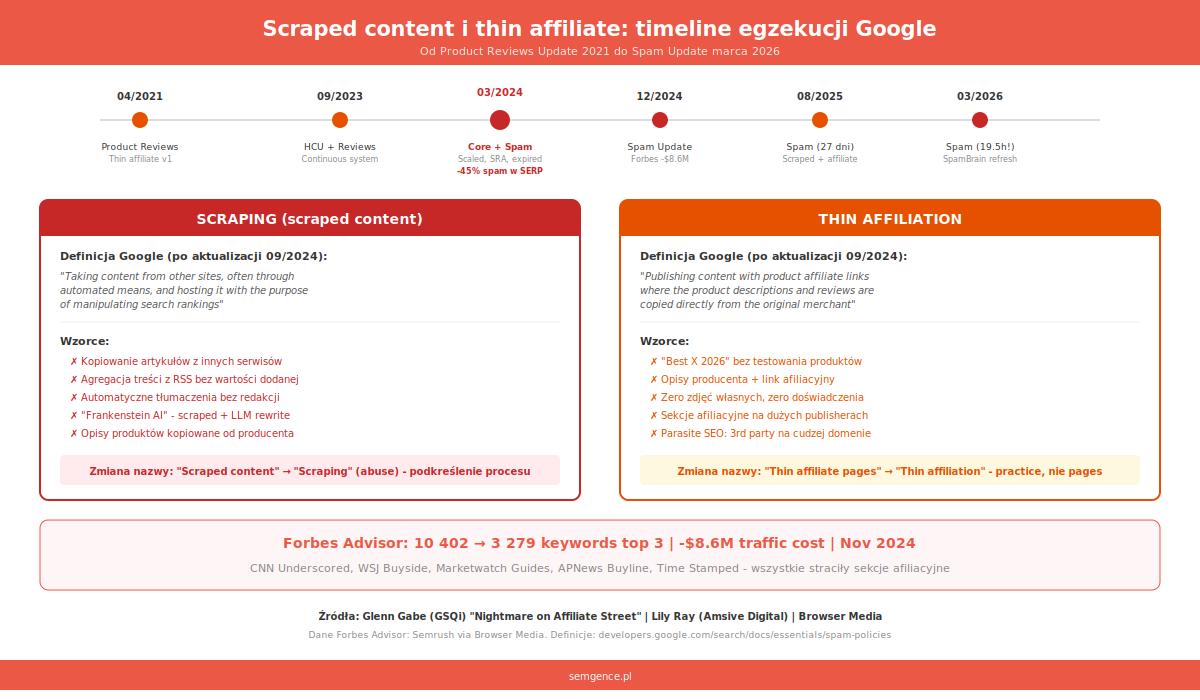 Timeline egzekucji Google: od Product Reviews Update 2021 do Spam Update marca 2026 - scraping i thin affiliation