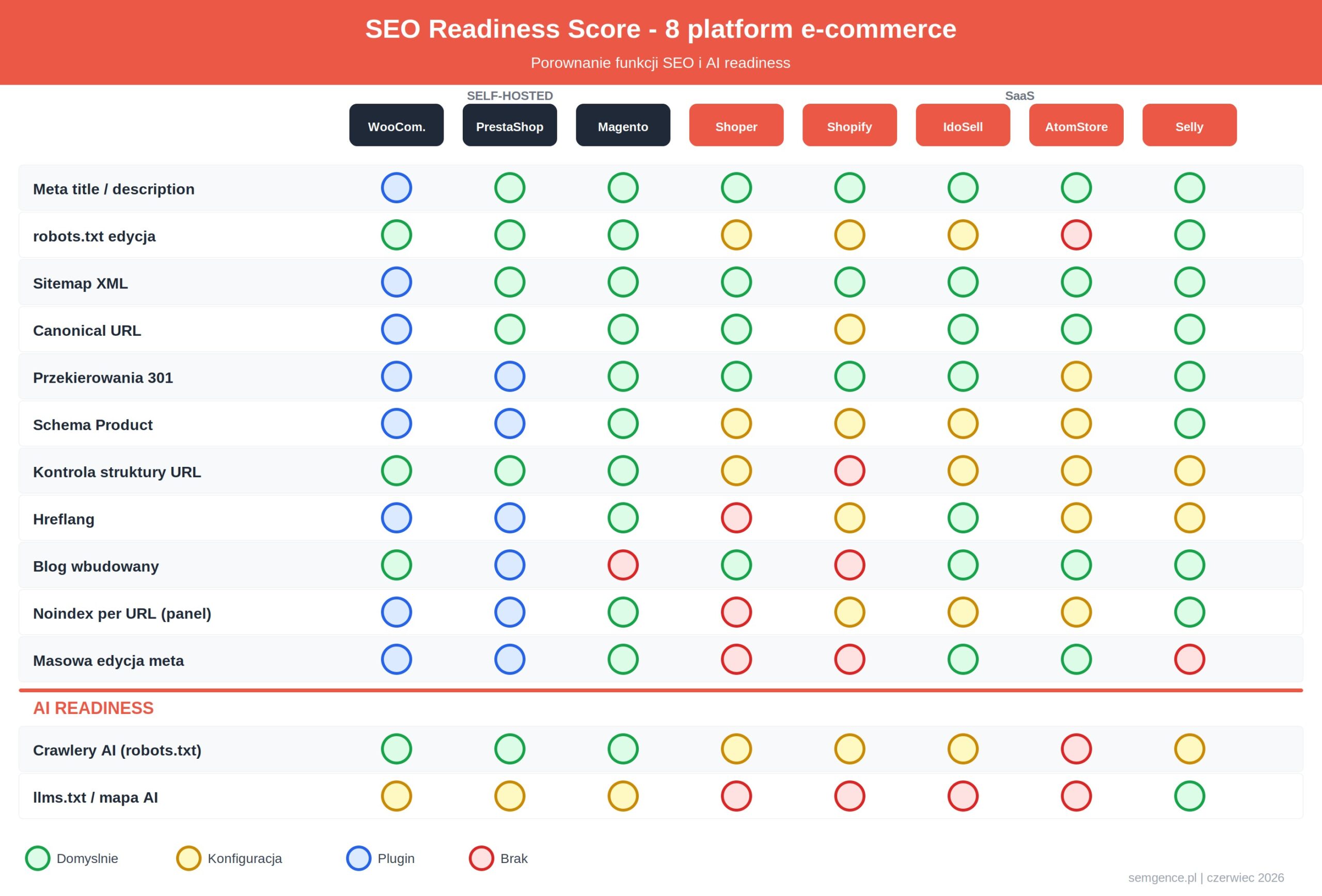 SEO readiness score 8 platform e-commerce
