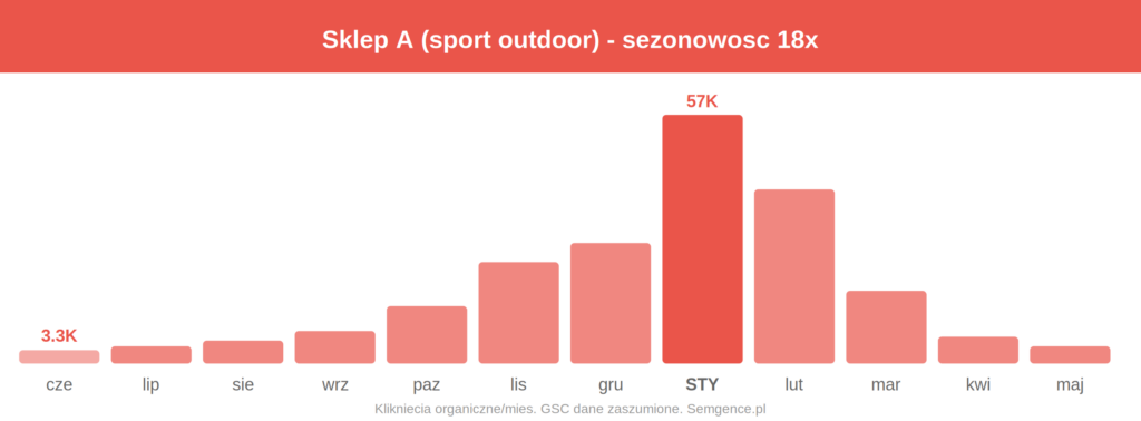 Wykres sezonowosci ruchu organicznego Sklep A (sport outdoor)
