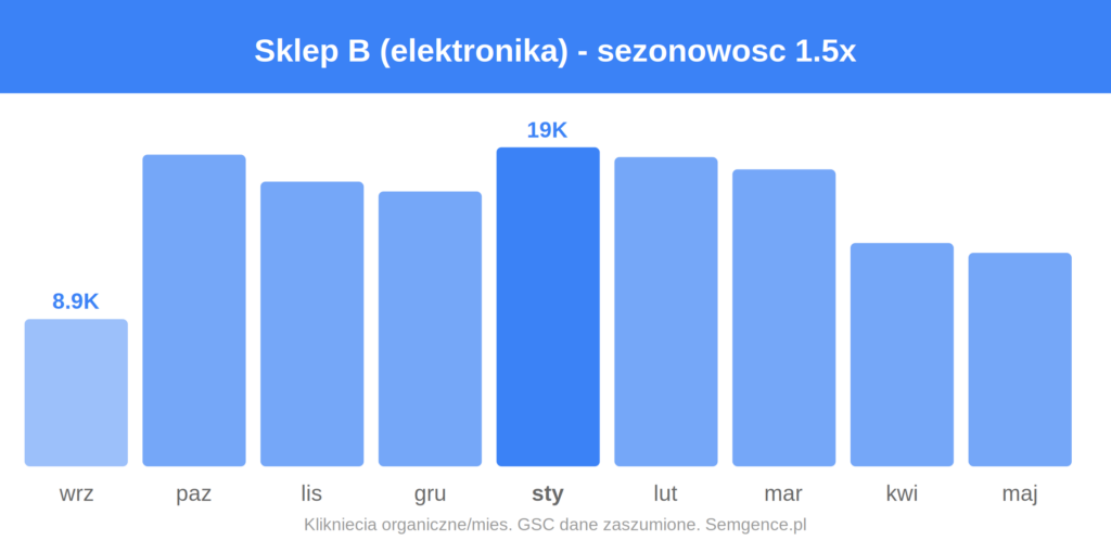 Wykres sezonowosci ruchu organicznego Sklep B (elektronika)