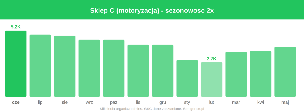 Wykres sezonowosci ruchu organicznego Sklep C (motoryzacja)