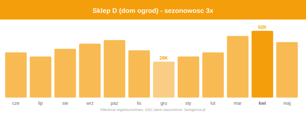 Wykres sezonowosci ruchu organicznego Sklep D (dom ogrod)