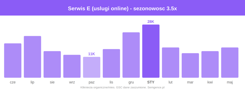 Wykres sezonowosci ruchu organicznego Serwis E (uslugi online)