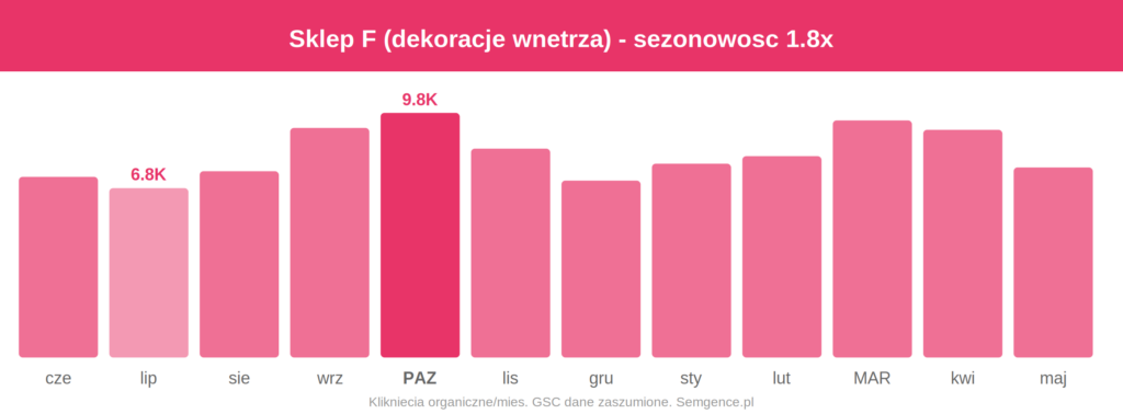 Wykres sezonowosci ruchu organicznego Sklep F (dekoracje wnetrza)