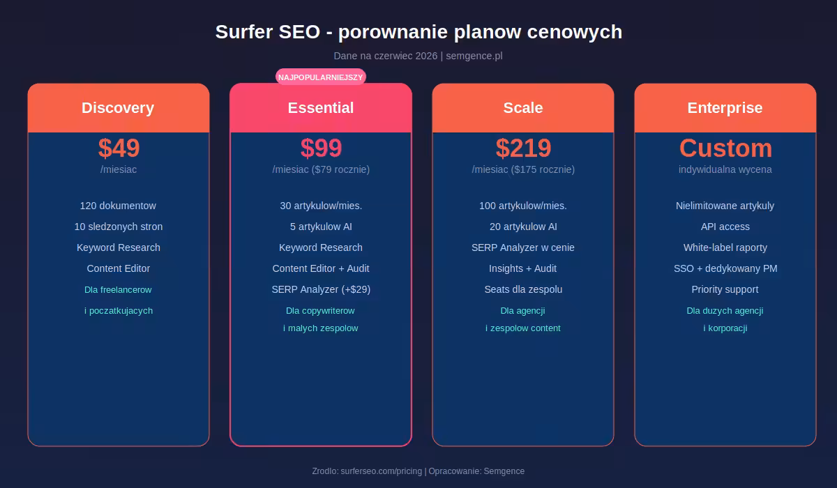 Porownanie planow cenowych Surfer SEO - Discovery, Essential, Scale, Enterprise