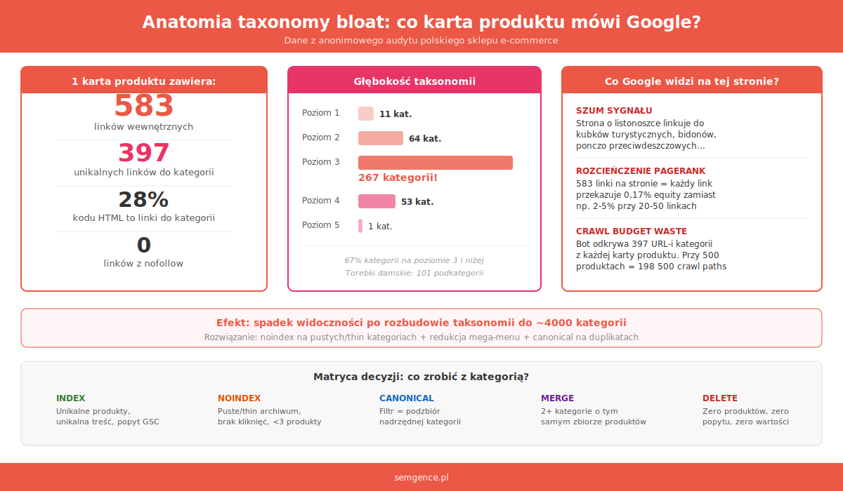 Anatomia taxonomy bloat - dane z audytu polskiego sklepu e-commerce: 583 linki na karcie produktu, 397 kategorii, 28% HTML to linki nawigacyjne