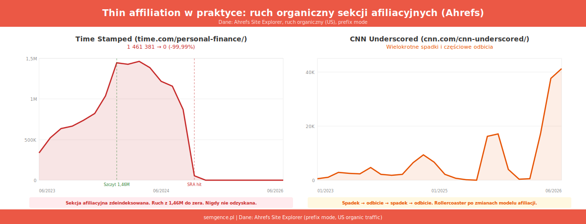 Ruch organiczny sekcji afiliacyjnych: Time Stamped (1,46M do zera) i CNN Underscored (rollercoaster) - dane Ahrefs