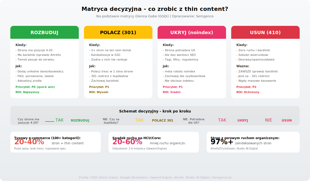 Matryca decyzyjna thin content ROZBUDUJ POLACZ UKRYJ lub USUN schemat krok po kroku wg GSQi