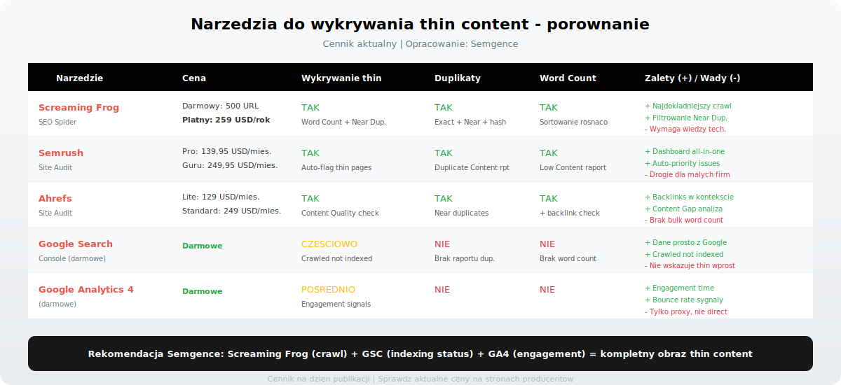 Porownanie narzedzi do wykrywania thin content Screaming Frog Semrush Ahrefs GSC GA4 z cenami