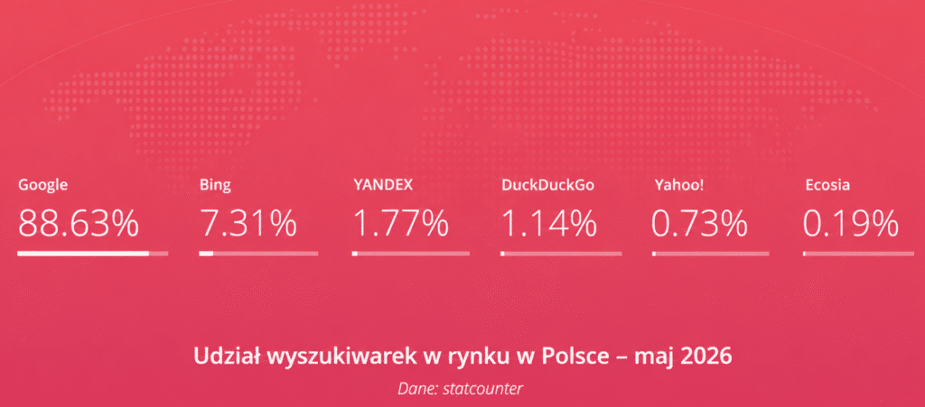 udział wyszukiwarek w Polsce