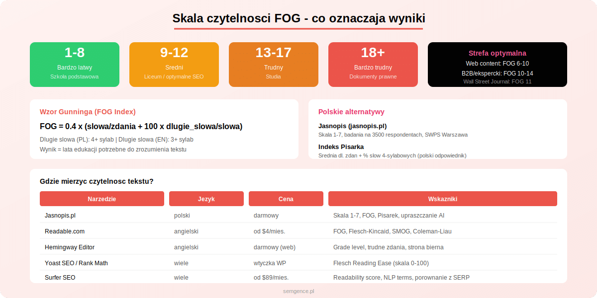 Skala wskaźnika czytelności FOG z podziałem na poziomy trudności, wzorem Gunninga i porównaniem narzędzi do mierzenia czytelności tekstu