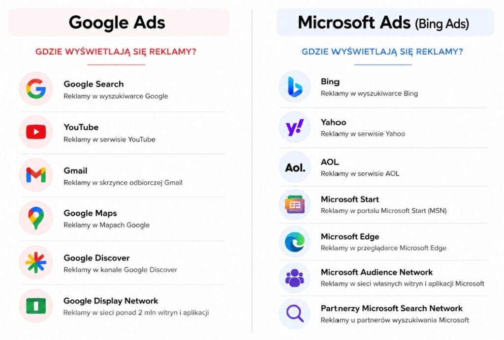 Bing Ads vs. Google Ads - miejsca wyświetlania reklam