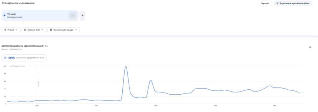 Wzrost i spadek zainteresowania platformą Threads - widoczny w narzędziu Google Trends. To właśnie tam najlepiej sprawdzać piki zainteresowania i szukać tematów z potencjałem.