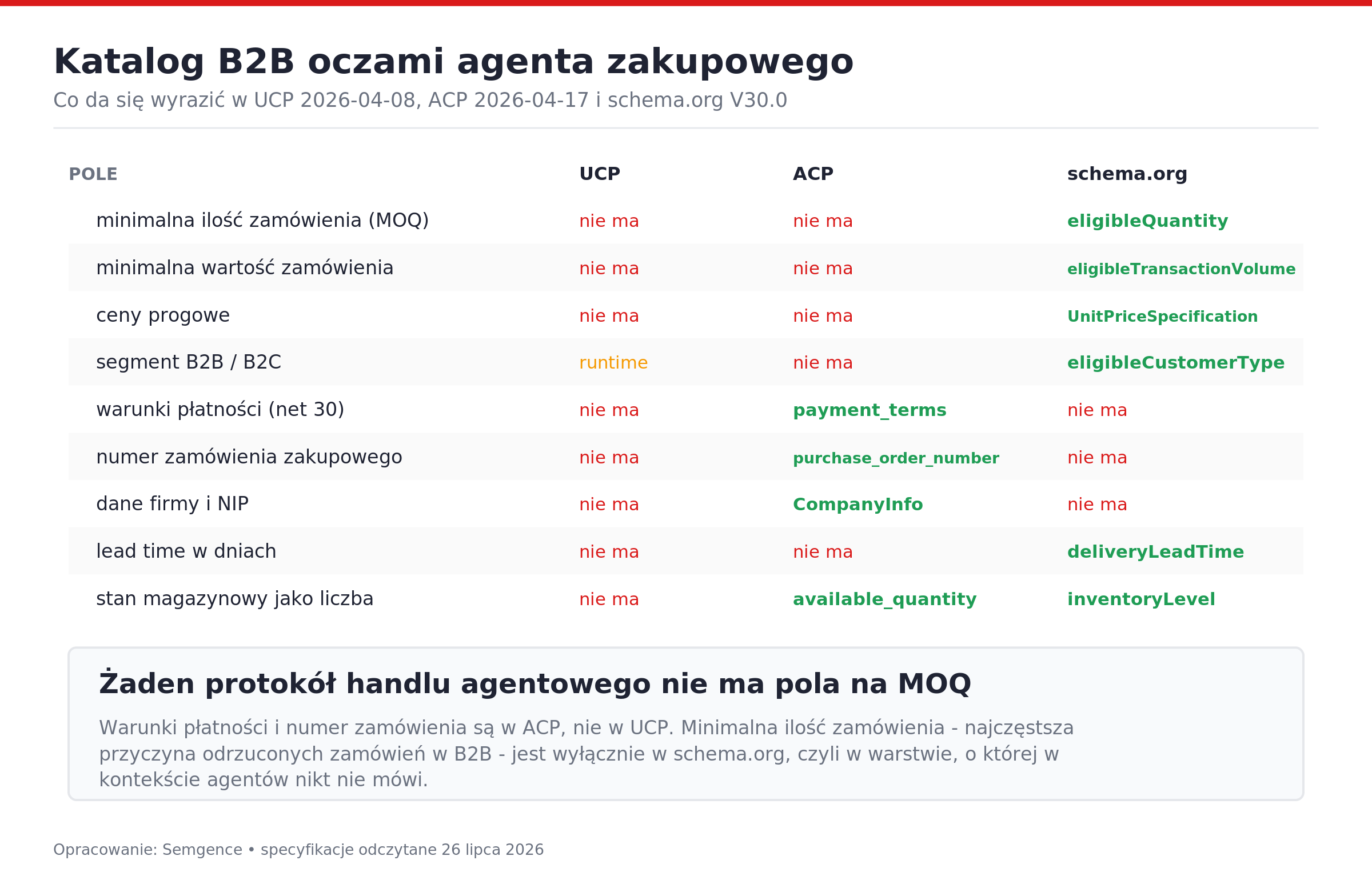 Dziesięć pól danych B2B w UCP, ACP i schema.org - minimalnej ilości zamówienia nie ma w żadnym z protokołów