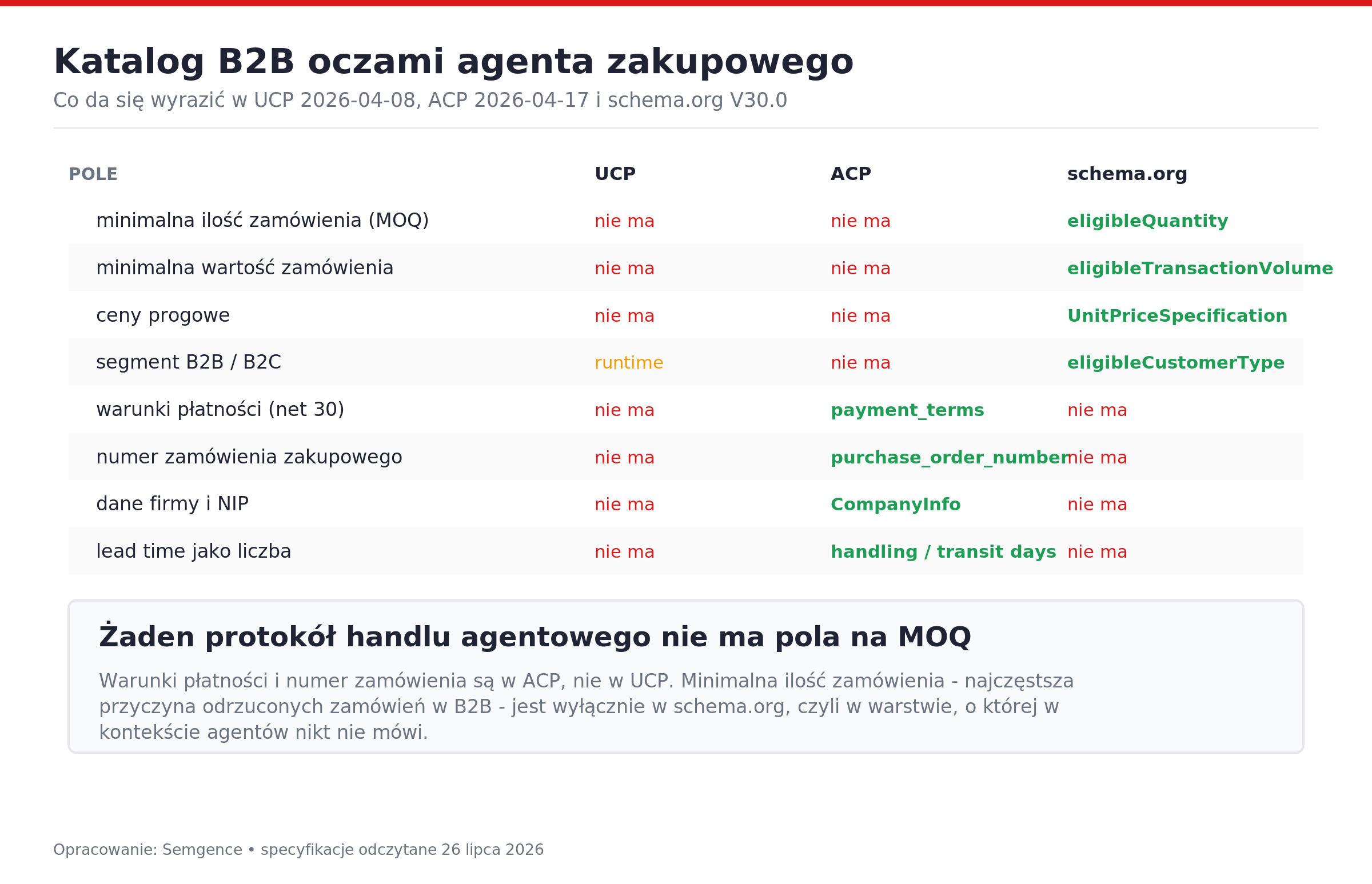 Osiem pól danych B2B w UCP, ACP i schema.org - minimalnej ilości zamówienia nie ma w żadnym z protokołów