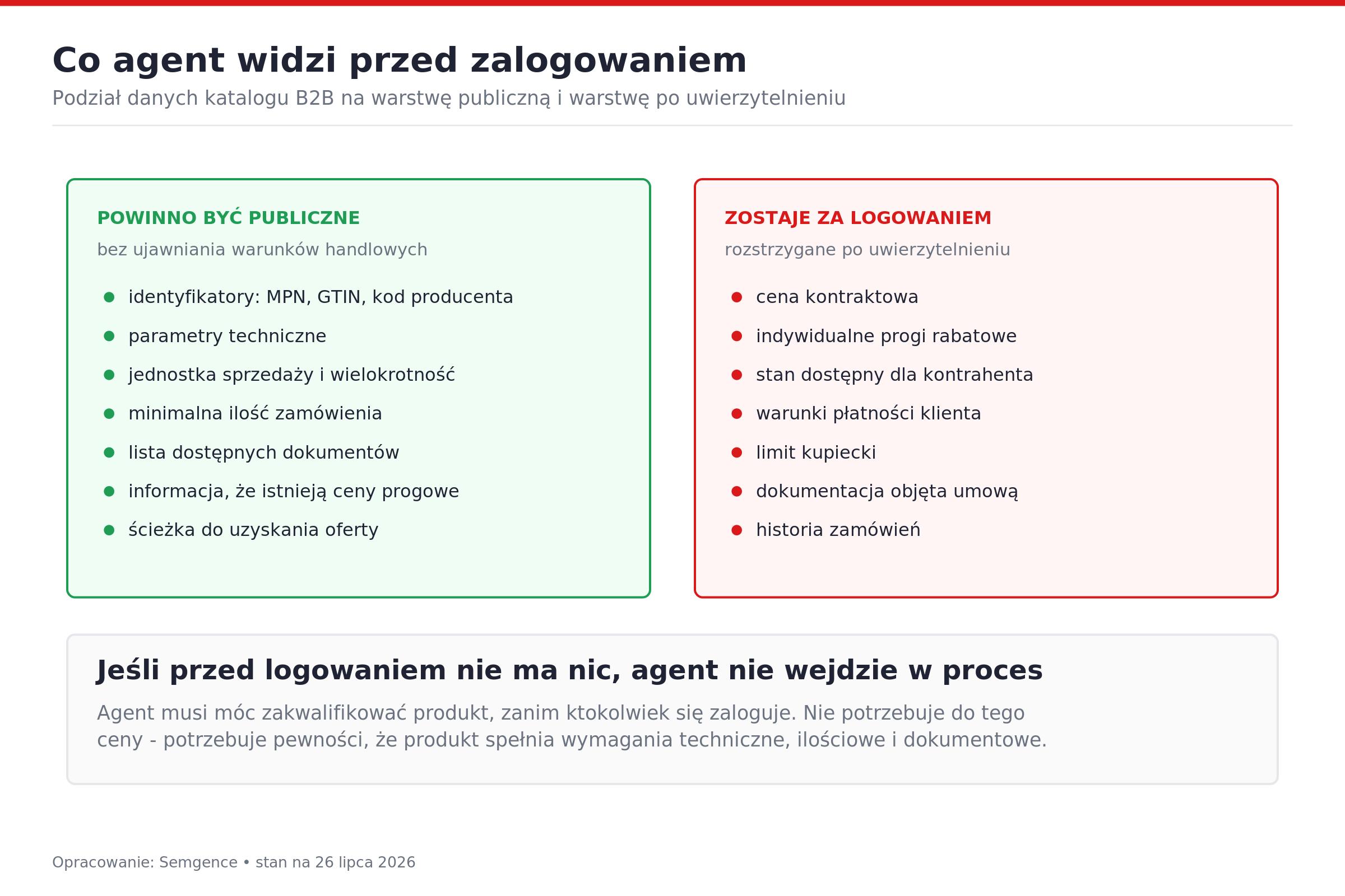 Co powinno być publiczne w katalogu B2B, a co zostaje za logowaniem
