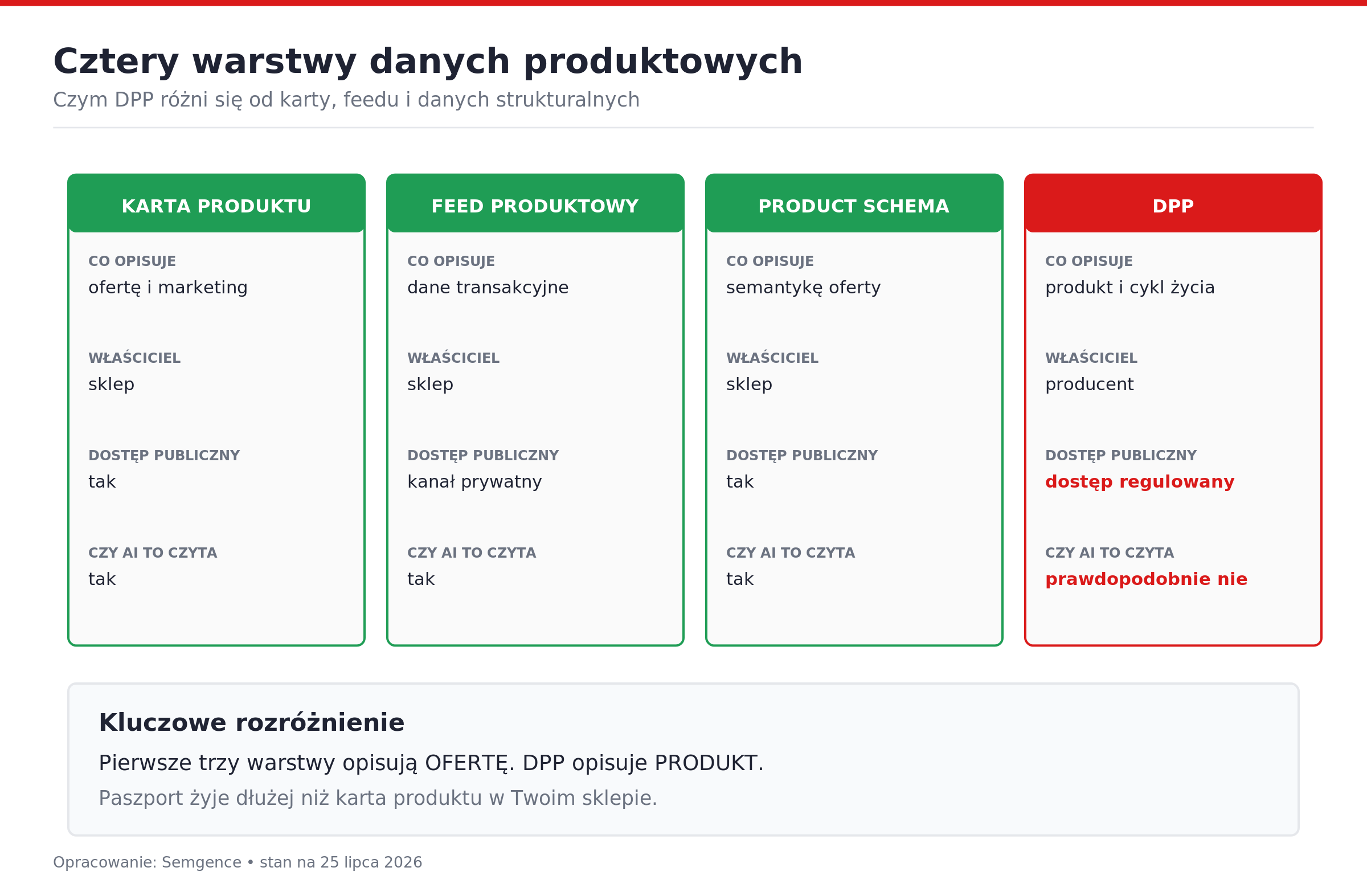 Cztery warstwy danych produktowych. Opracowanie: Semgence