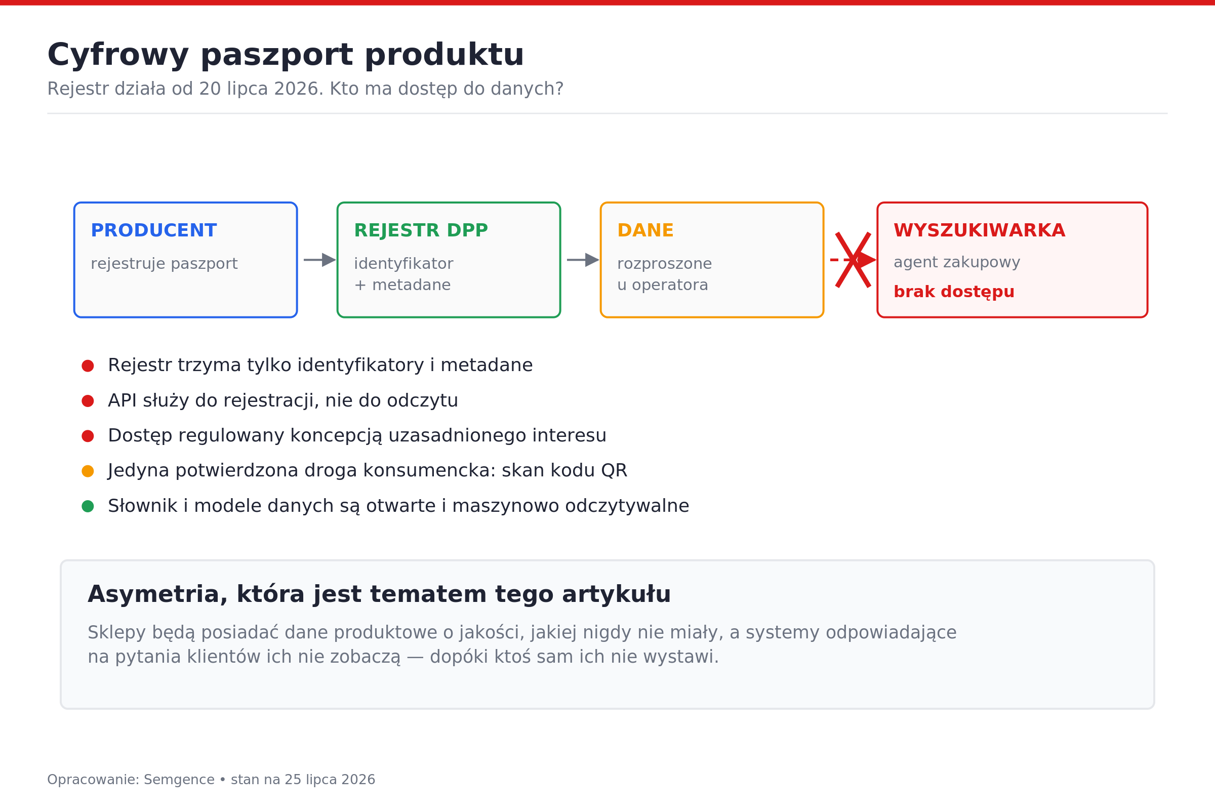 Cyfrowy paszport produktu – kto ma dostęp do danych. Opracowanie: Semgence