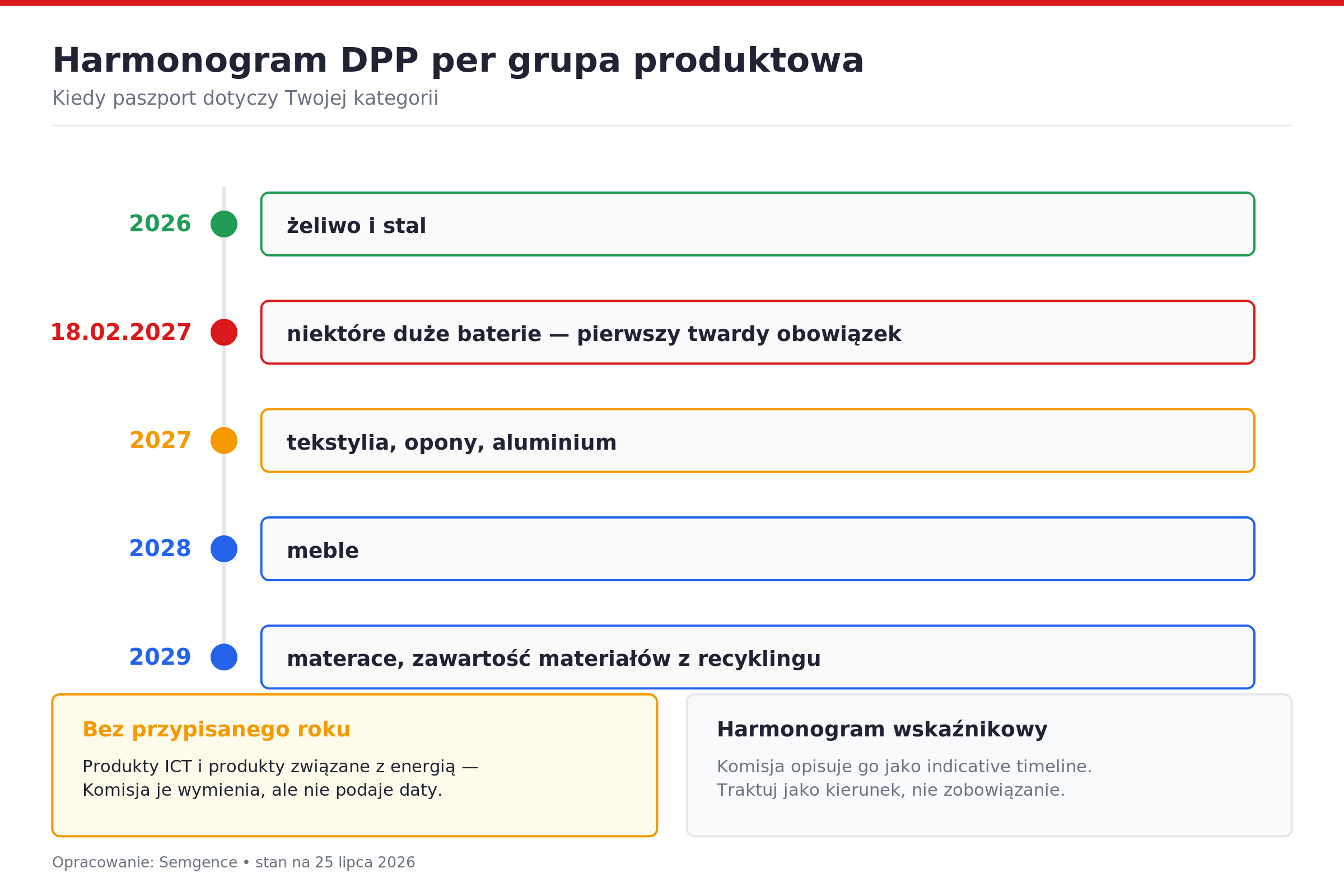 Harmonogram DPP per grupa produktowa. Opracowanie: Semgence