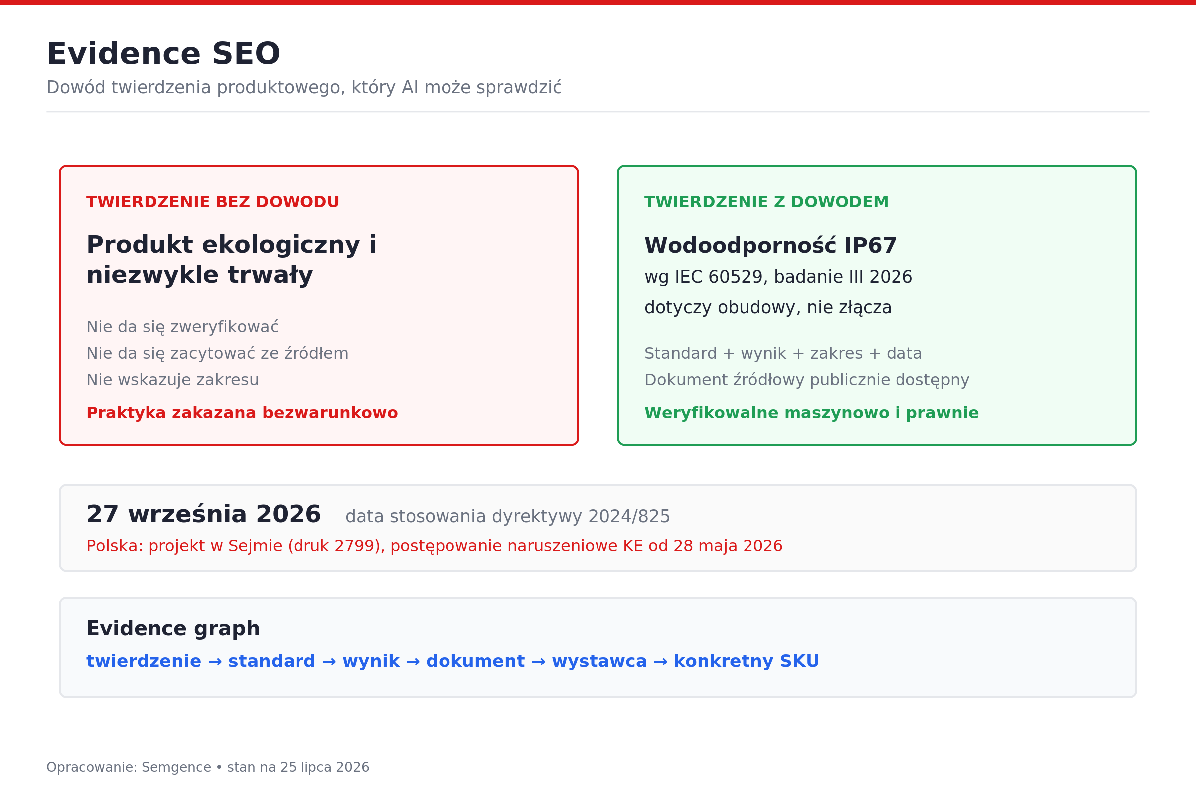 Twierdzenie bez dowodu kontra twierdzenie weryfikowalne. Opracowanie: Semgence