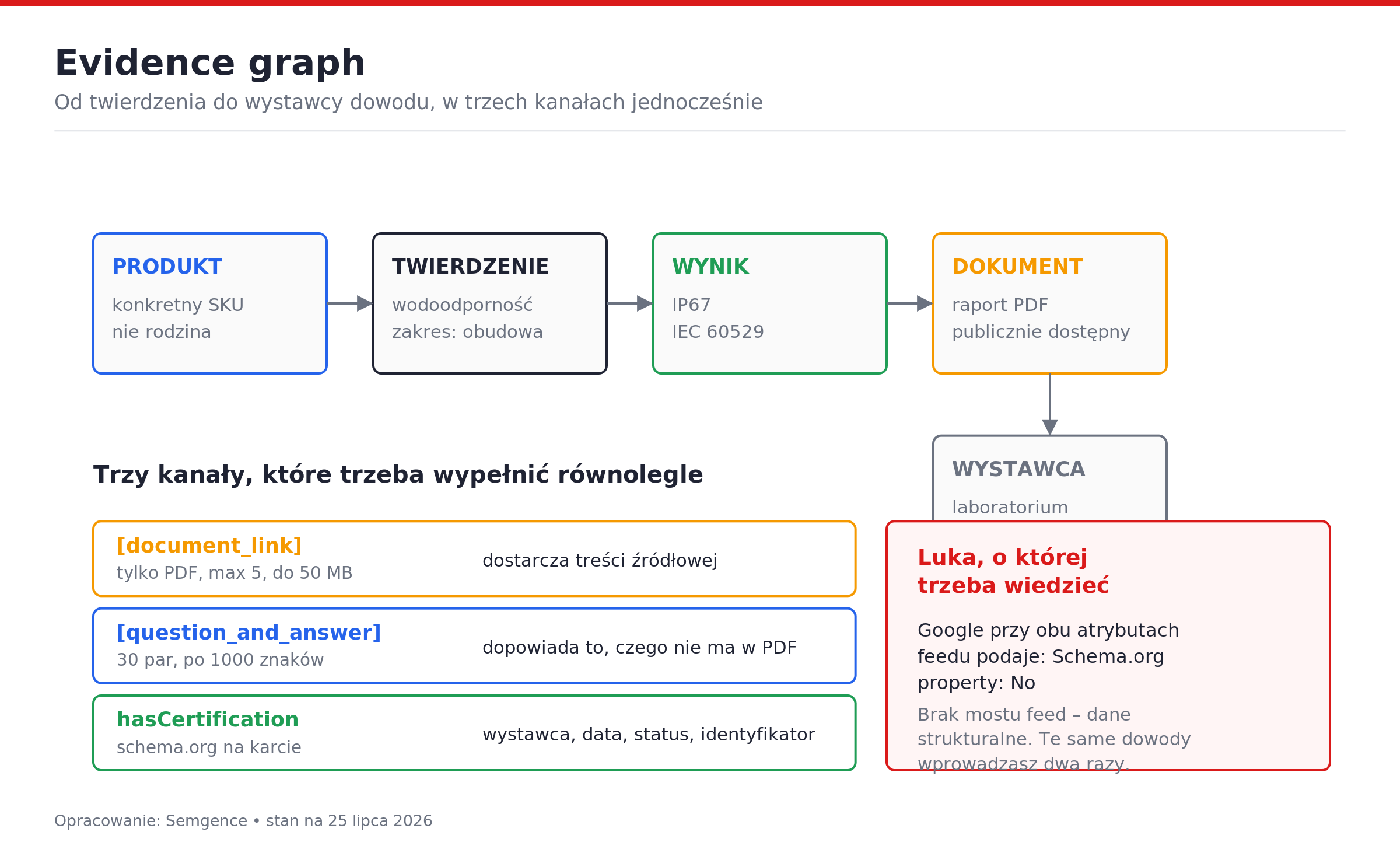 Evidence graph i trzy kanały przekazania dowodu. Opracowanie: Semgence