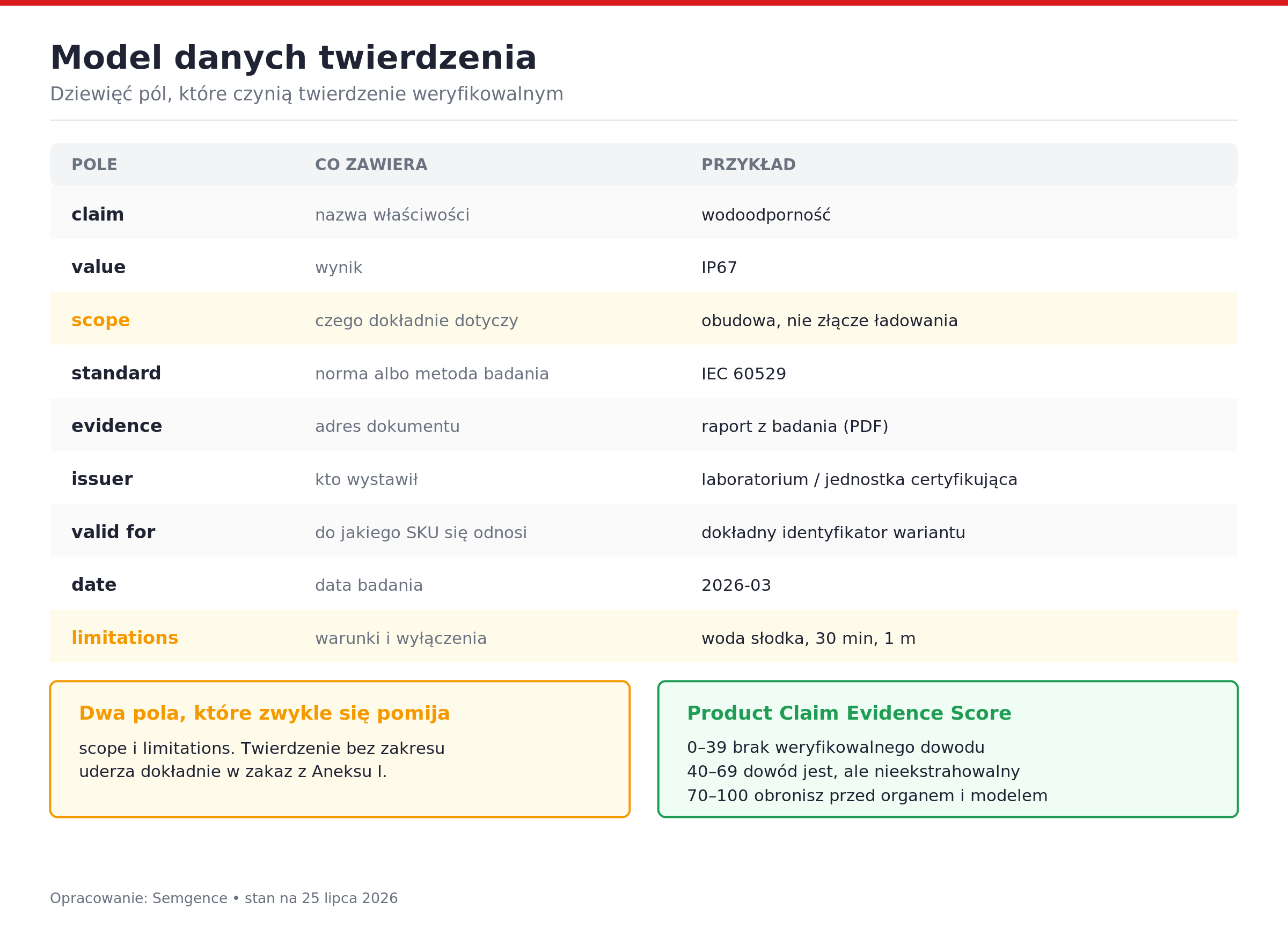 Model danych twierdzenia – dziewięć pól. Opracowanie: Semgence