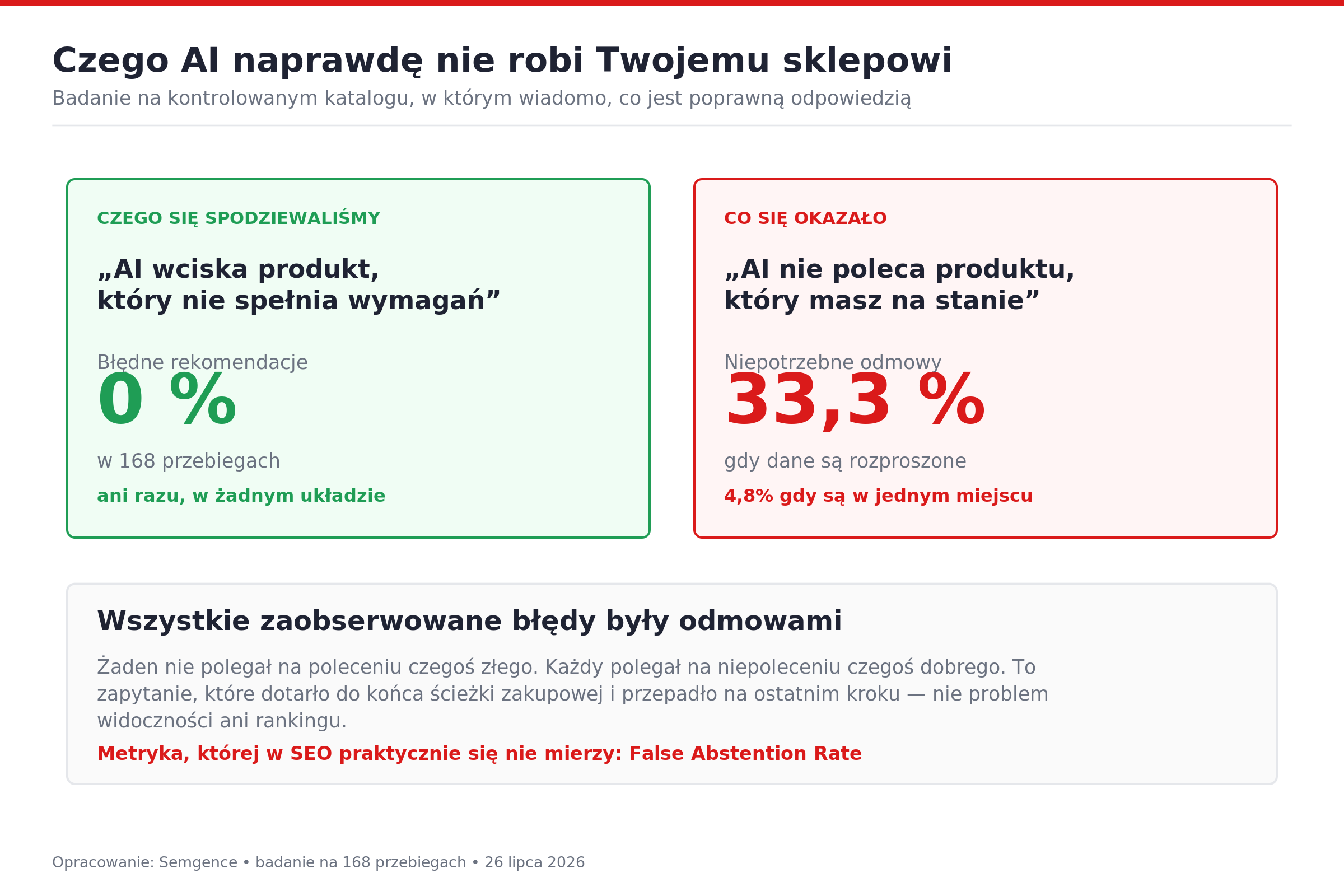 Zero błędnych rekomendacji w 168 przebiegach; realny koszt to niepotrzebne odmowy, które przy rozproszonych danych rosną siedmiokrotnie