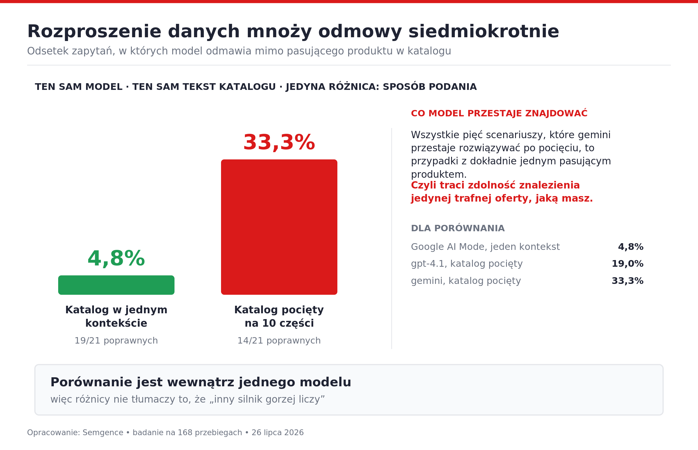 Ten sam model i ten sam tekst katalogu: podany w jednym kontekście daje 4,8% niepotrzebnych odmów, pocięty na dziesięć części - 33,3%