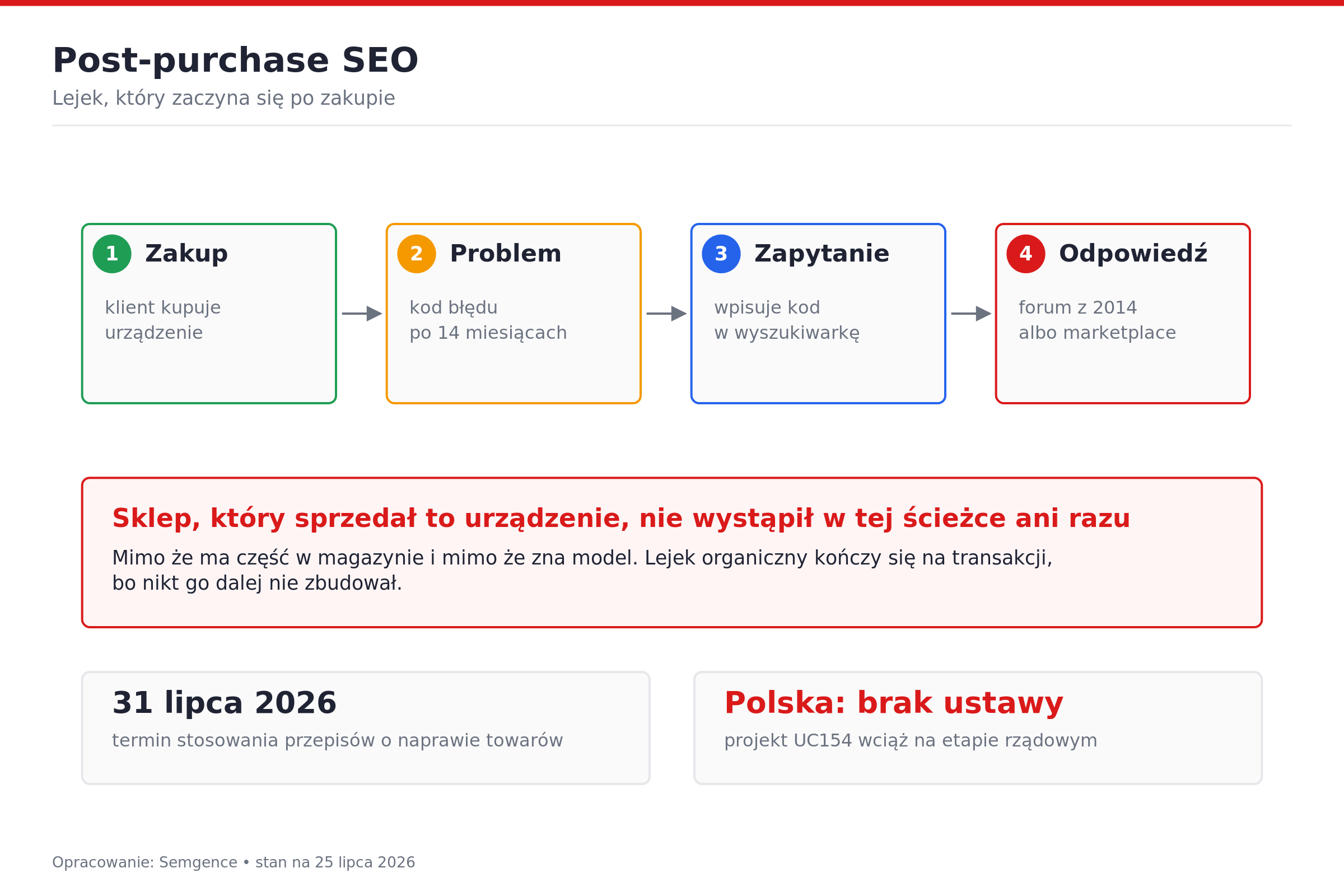 Post-purchase SEO – lejek, który zaczyna się po zakupie. Opracowanie: Semgence