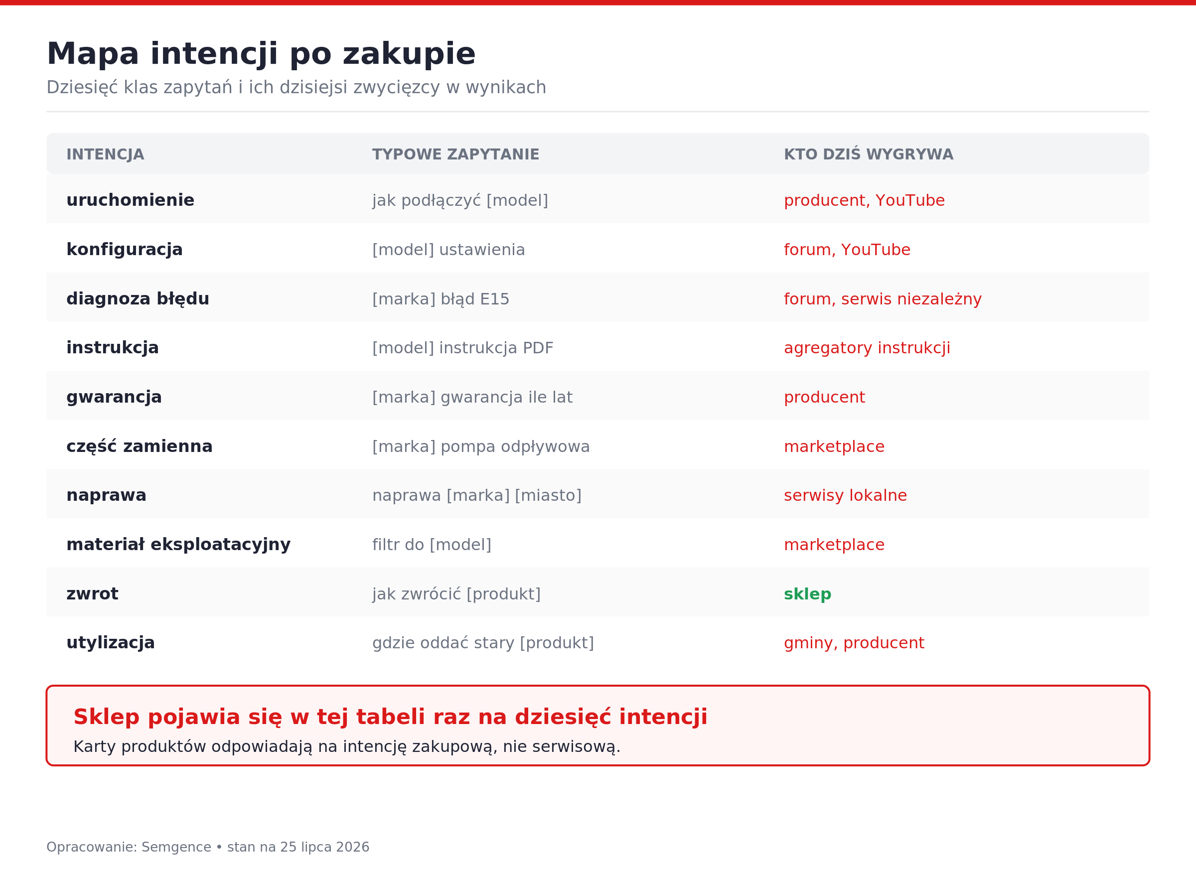 Mapa intencji po zakupie – dziesięć klas zapytań i ich dzisiejsi zwycięzcy. Opracowanie: Semgence