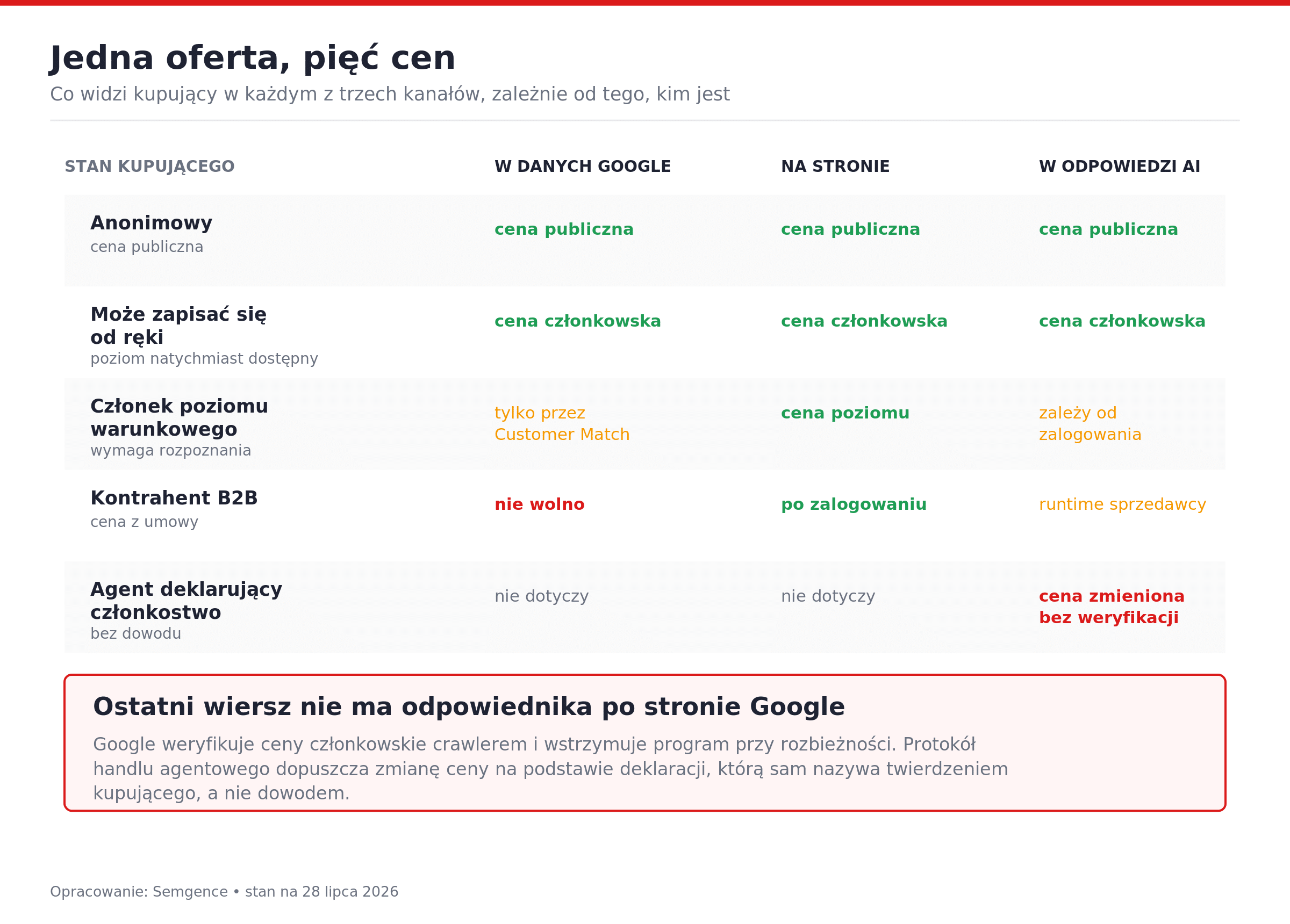 Pięć stanów kupującego i cena, którą widzi w danych Google, na stronie i w odpowiedzi AI