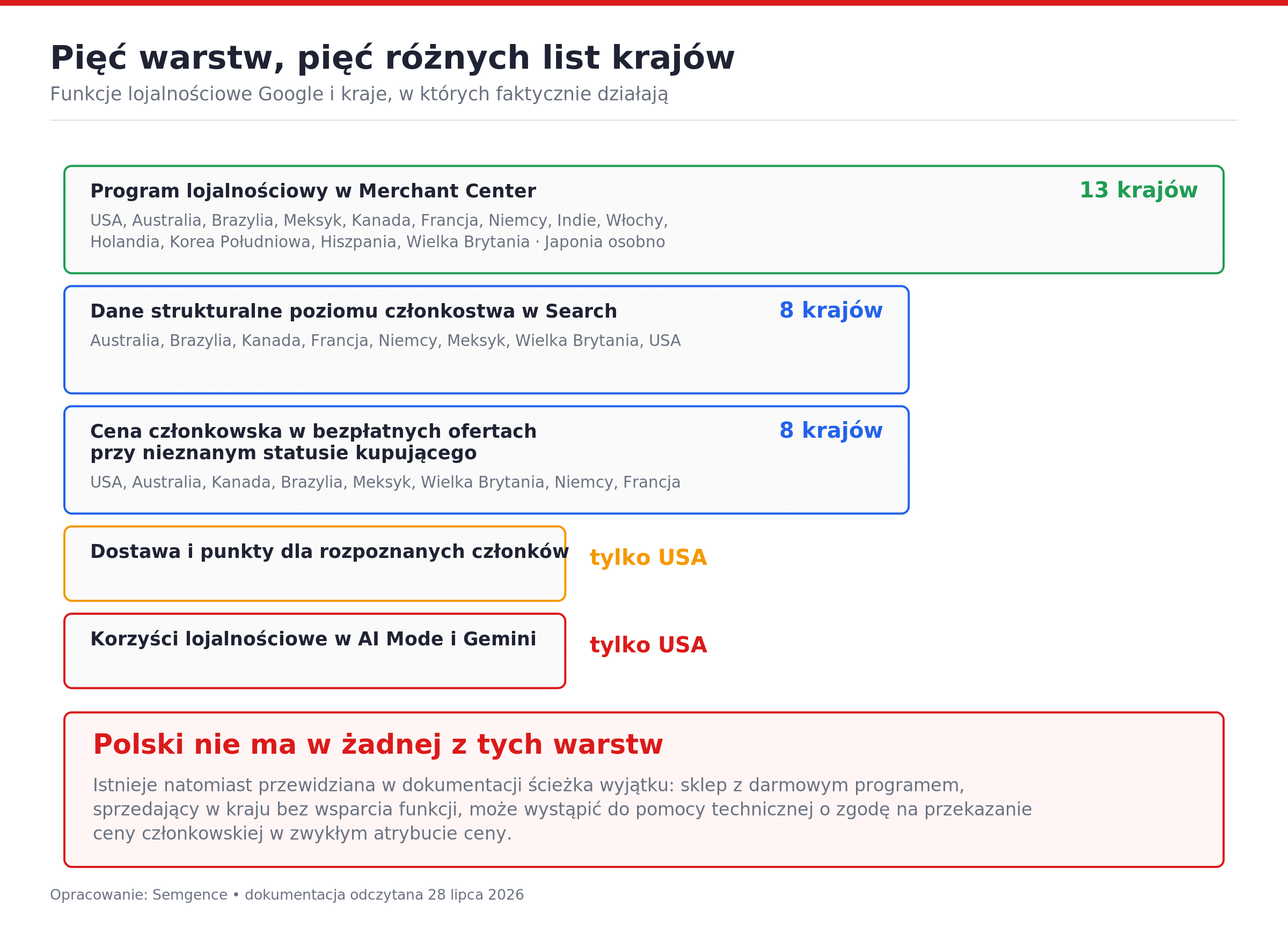 Pięć warstw dostępności funkcji lojalnościowych Google: od trzynastu krajów programu po wyłącznie Stany Zjednoczone w AI Mode