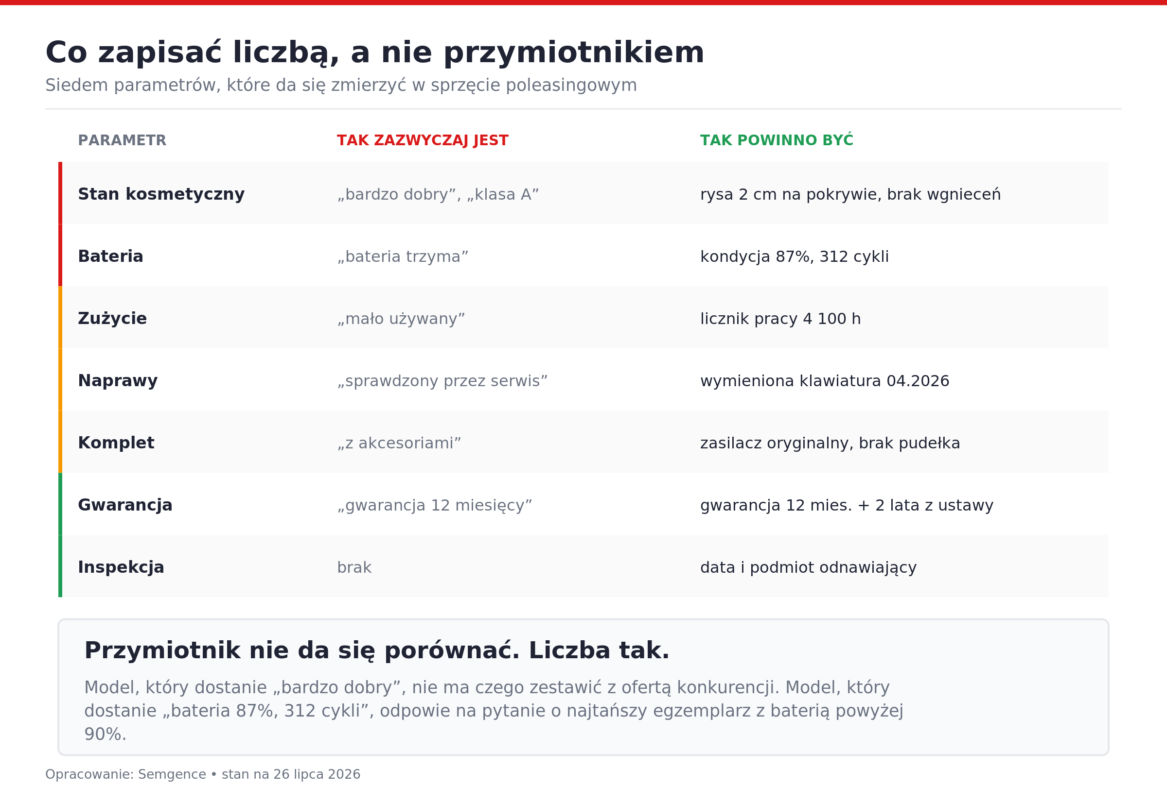 Siedem parametrów stanu egzemplarza, które da się podać liczbą albo datą zamiast przymiotnika