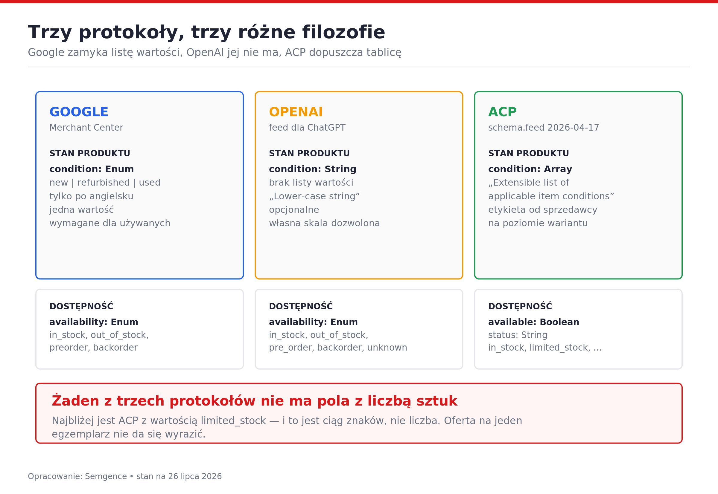 Google, OpenAI i ACP opisują stan produktu w trzech różnych formatach — żaden nie ma pola z liczbą dostępnych sztuk