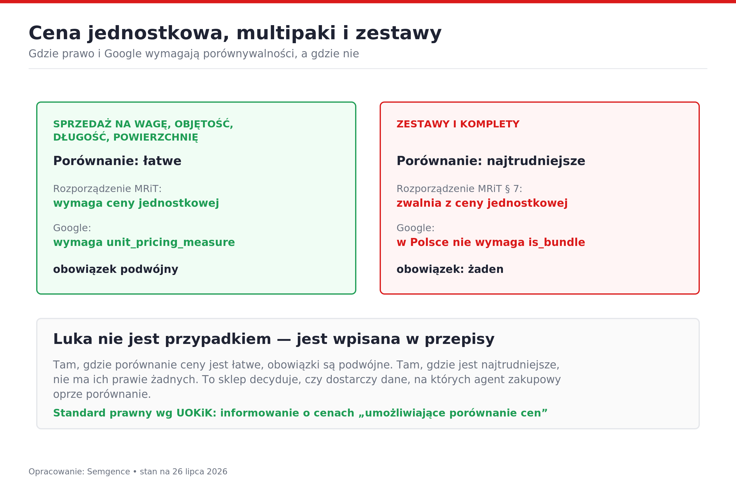 Cena jednostkowa, multipaki i zestawy – gdzie prawo i Google wymagają porównywalności, a gdzie nie. Opracowanie: Semgence