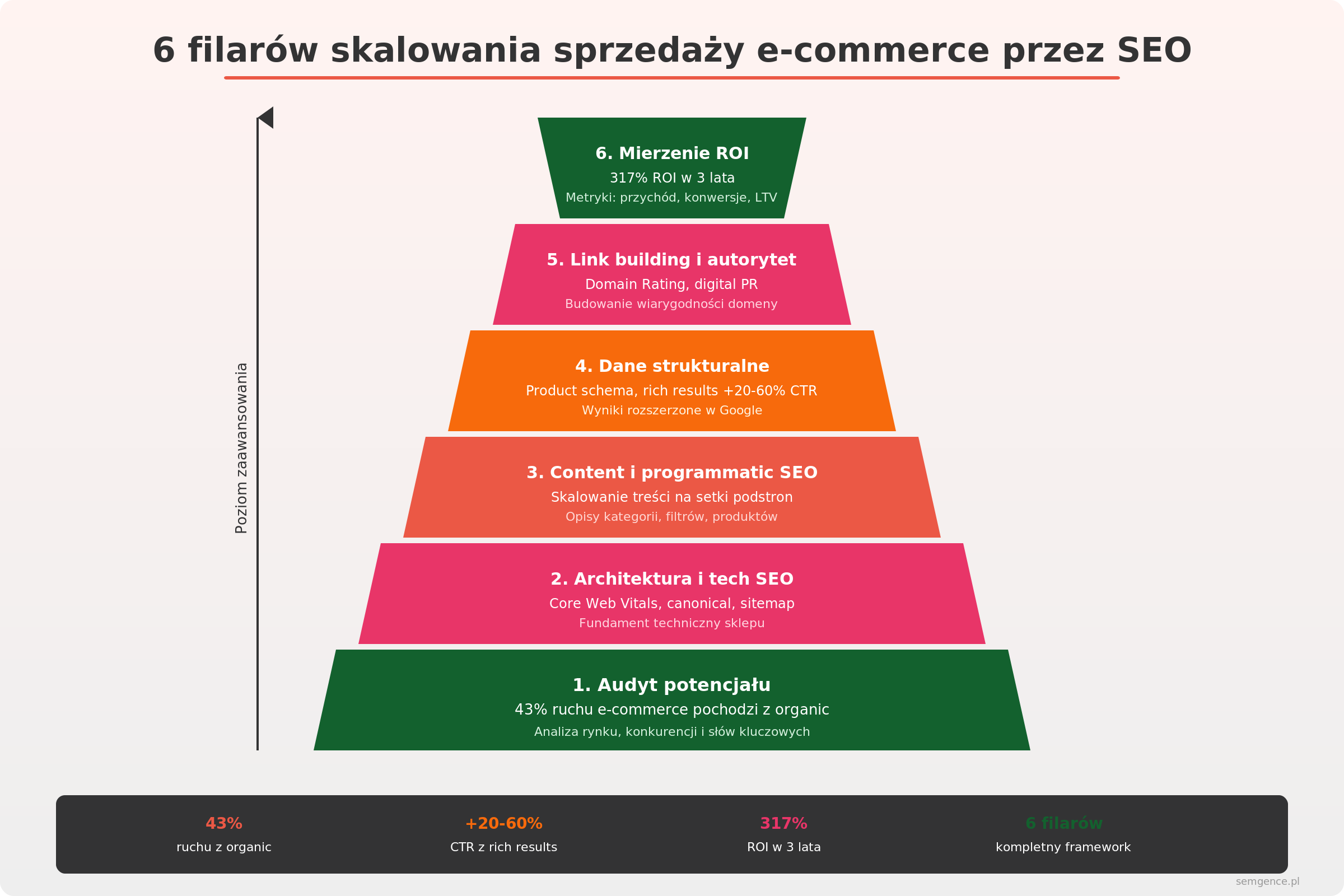 Infografika przedstawiająca 6 filarów frameworku skalowania sprzedaży e-commerce przez SEO