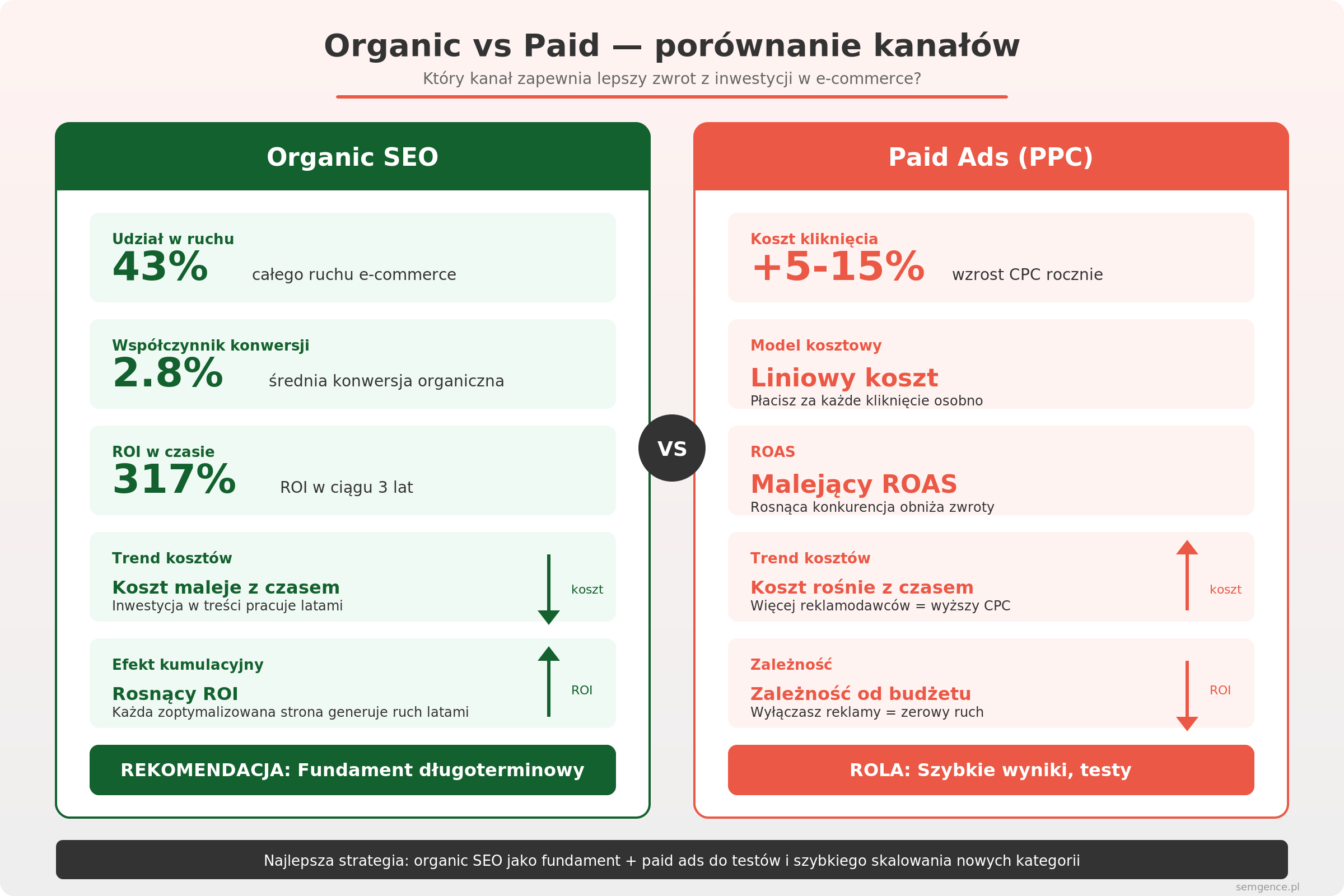 Porównanie kanałów sprzedaży e-commerce - organic SEO vs paid vs social media