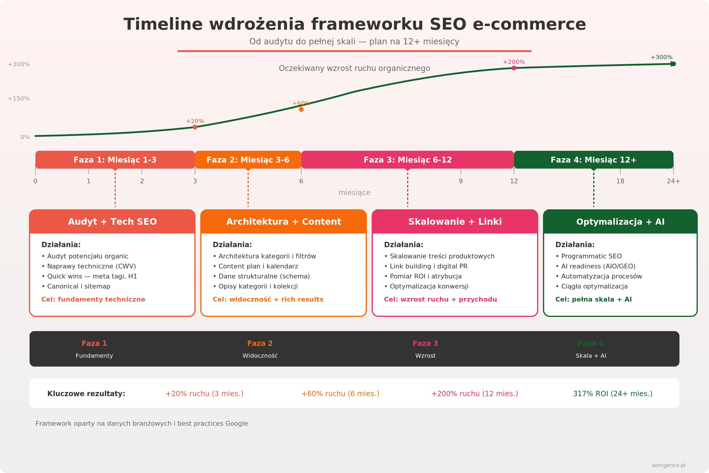 Oś czasu wdrożenia frameworku SEO dla e-commerce - od audytu po skalowanie