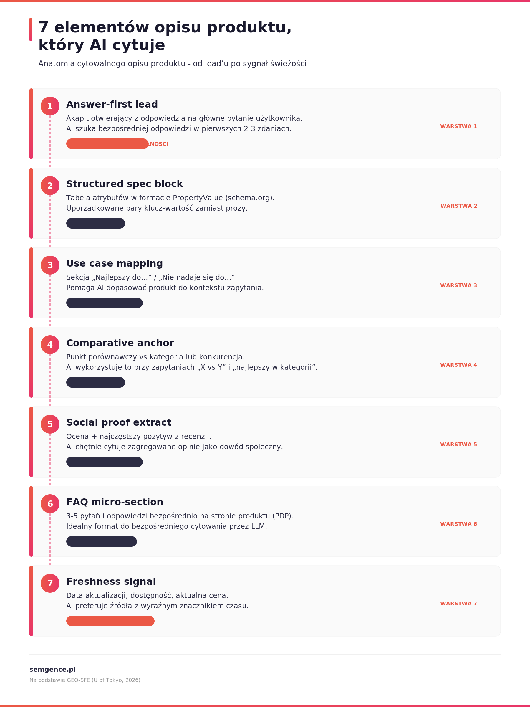 7 elementów cytowalnego opisu produktu - anatomia opisu który AI cytuje