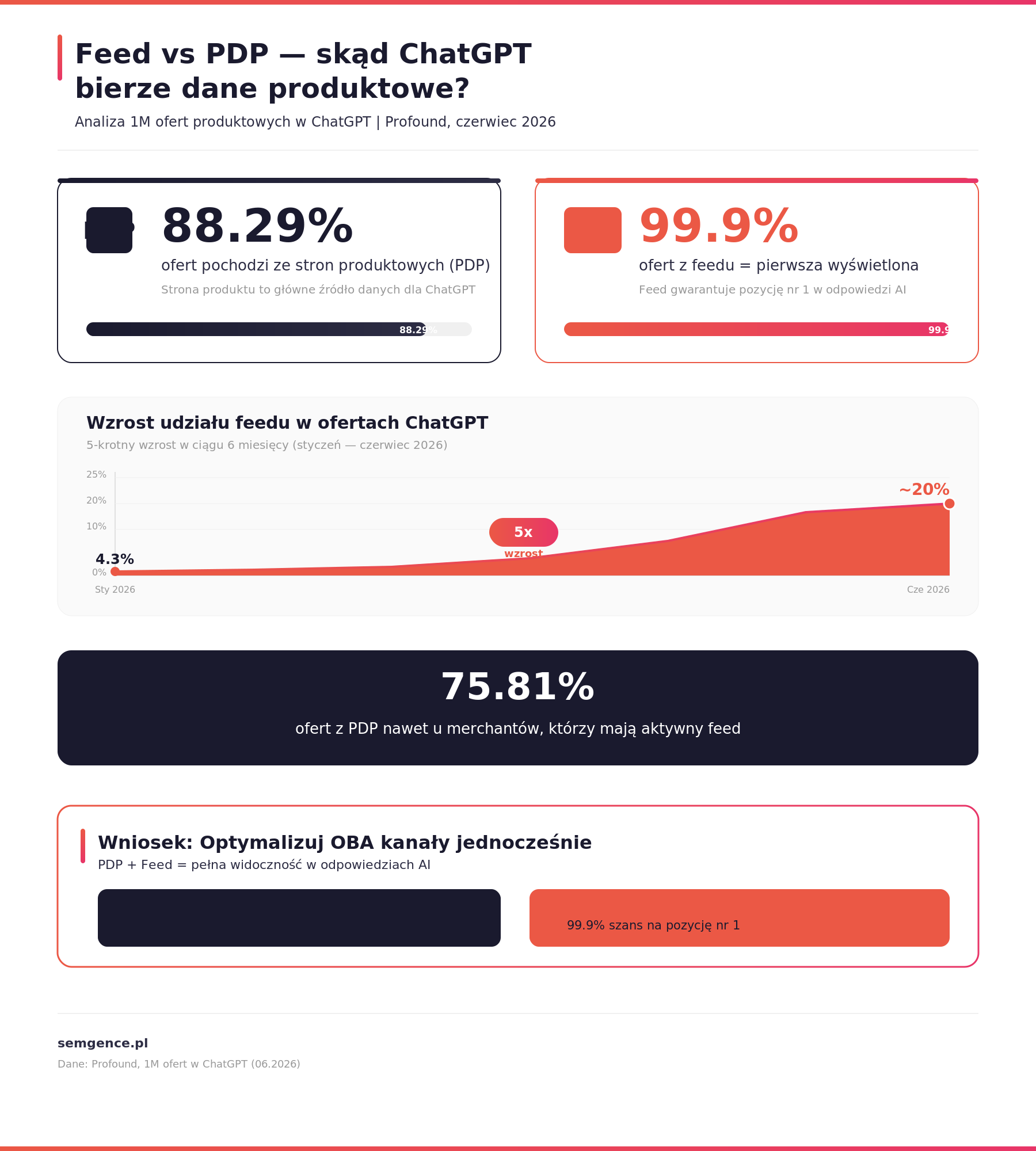 Feed vs PDP - skąd ChatGPT bierze dane produktowe, dane Profound 2026