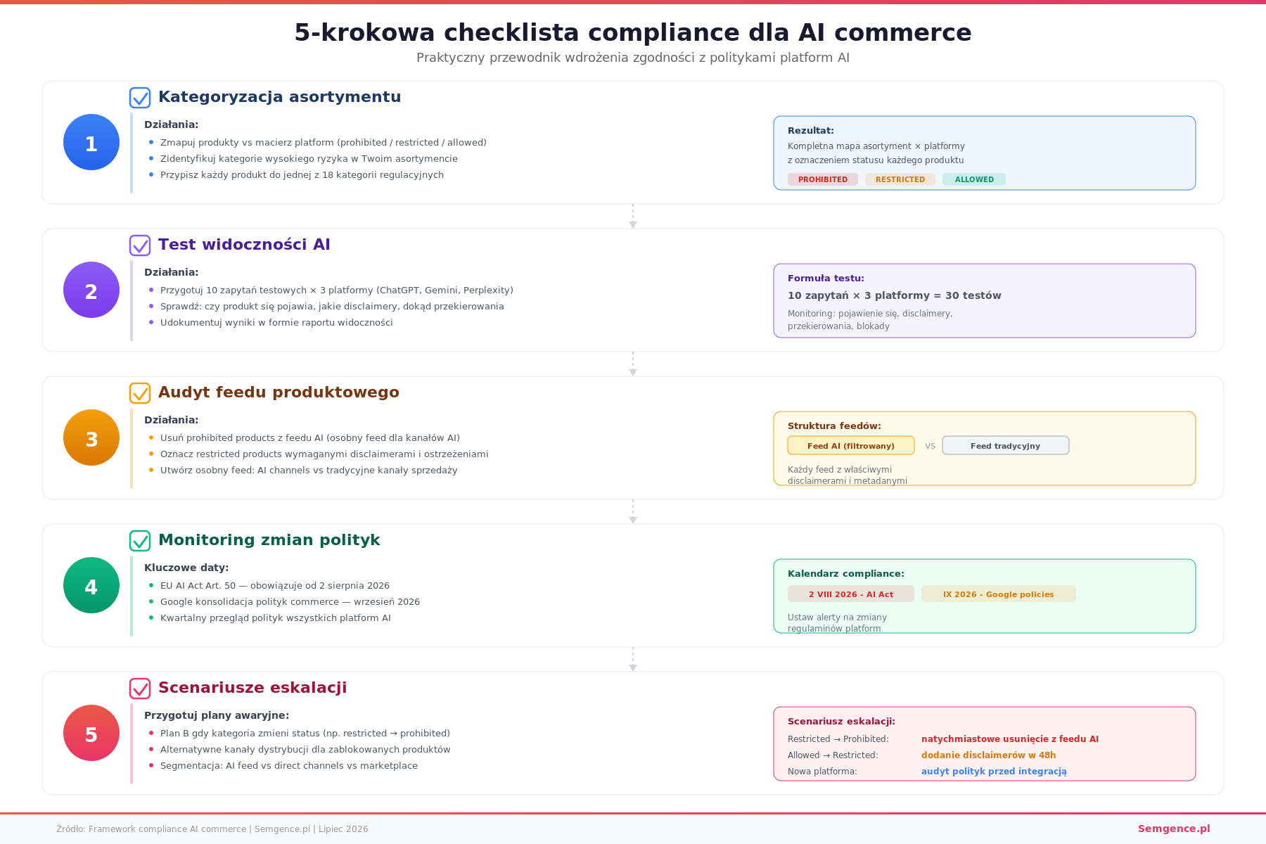 5-krokowa checklista compliance dla AI commerce