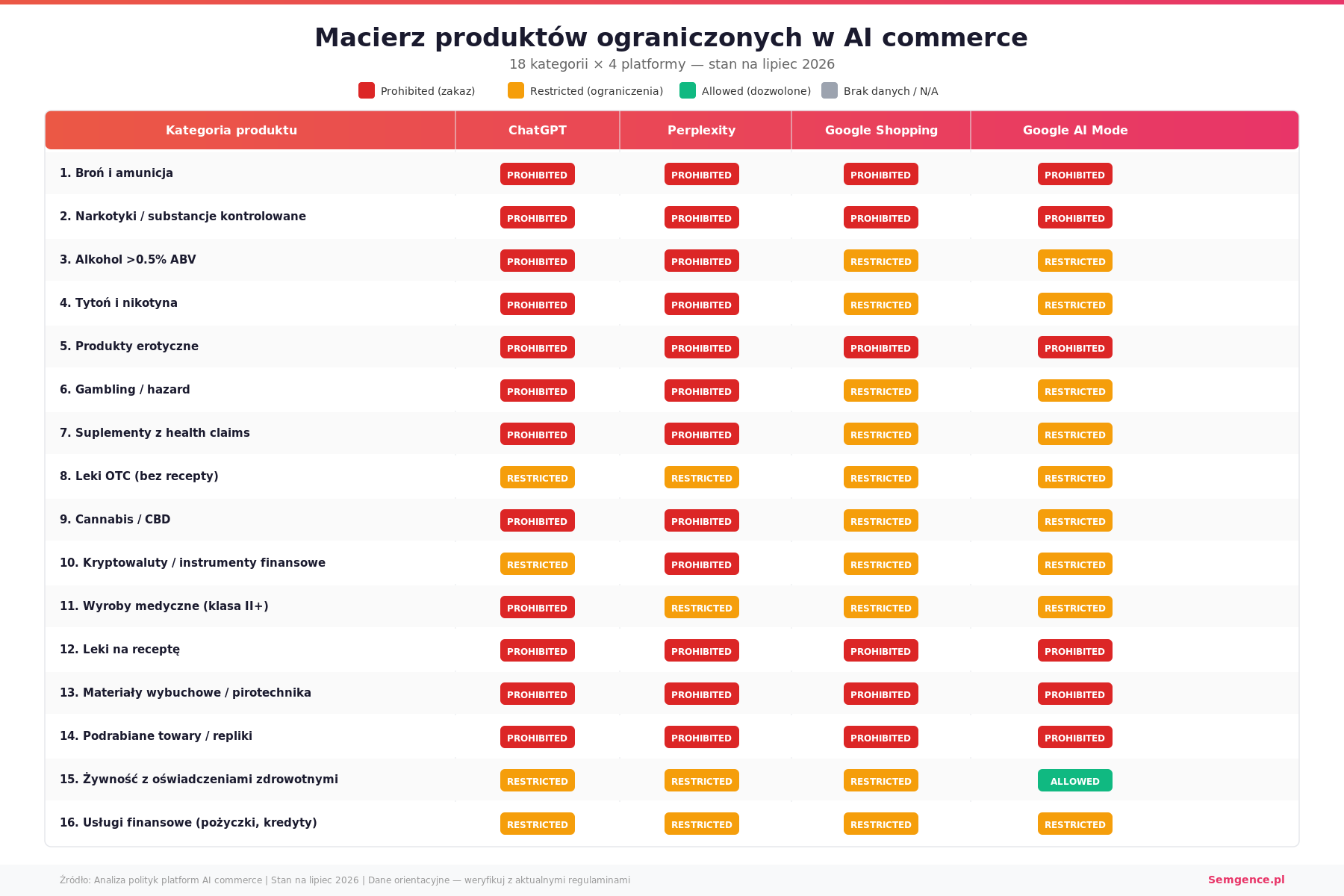 Macierz produktów ograniczonych w AI commerce - 18 kategorii × 4 platformy