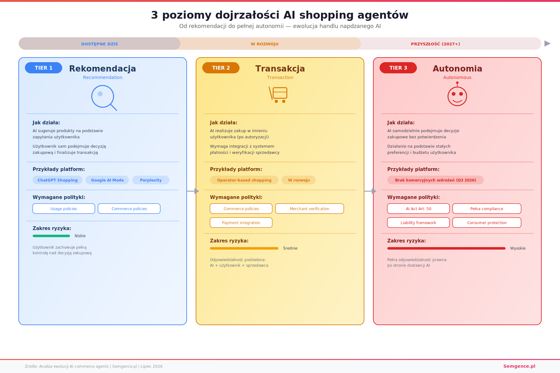 3 poziomy dojrzałości AI shopping agentów