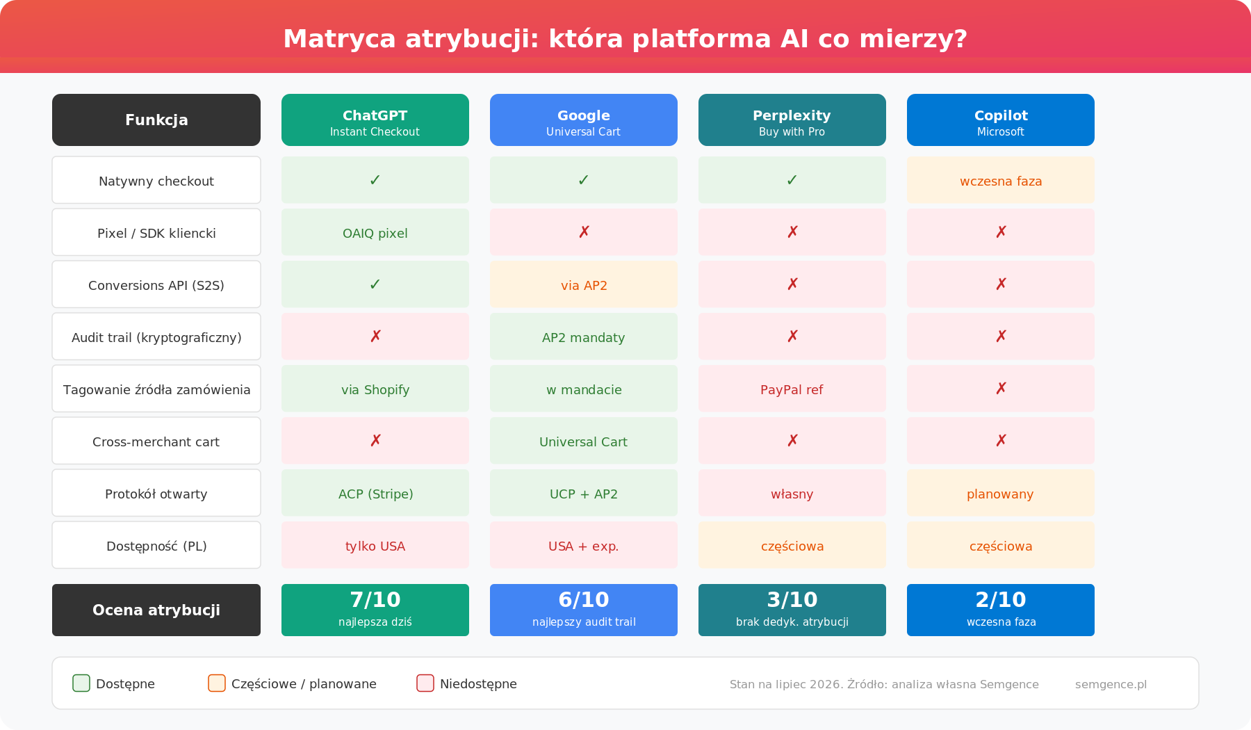 Matryca porównawcza atrybucji platform AI: ChatGPT 7/10, Google Universal Cart 6/10, Perplexity 3/10, Copilot 2/10