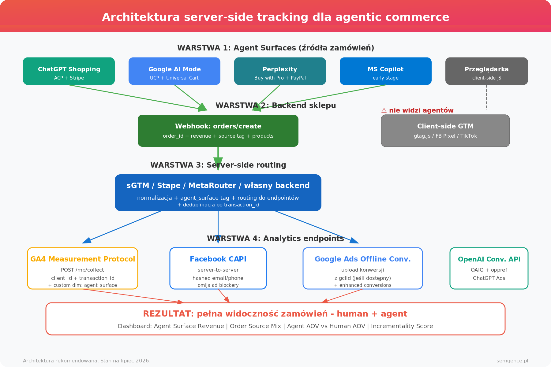 Architektura 4-warstwowa server-side tracking: Agent Surfaces → Webhook → sGTM/Stape/MetaRouter → GA4 MP + Facebook CAPI + Google Ads Offline Conversions